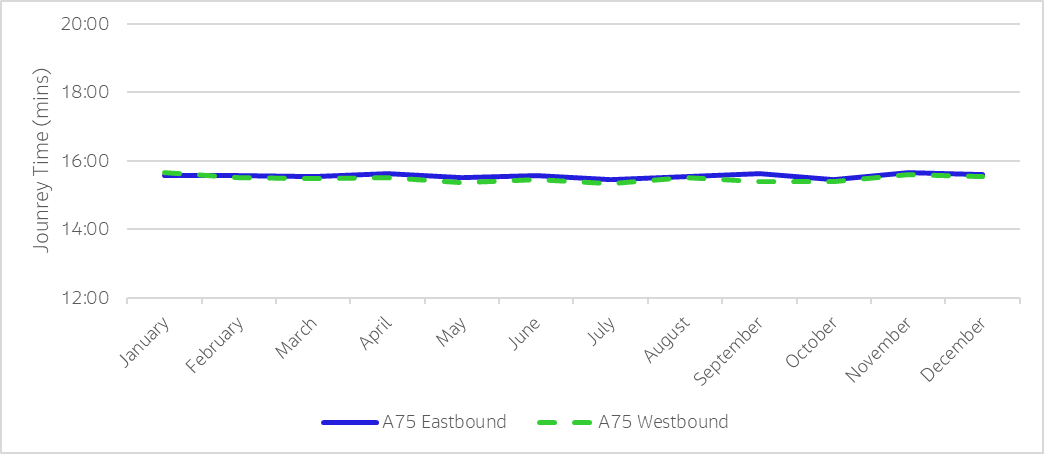 Line chart illustrating the average journey time against month of travel within the A75 Assessment Corridor for both directions. Despite the observed increase in AADT during summer months, which typically suggests seasonal traffic fluctuations, there appears to be no significant adverse impact on journey times. 