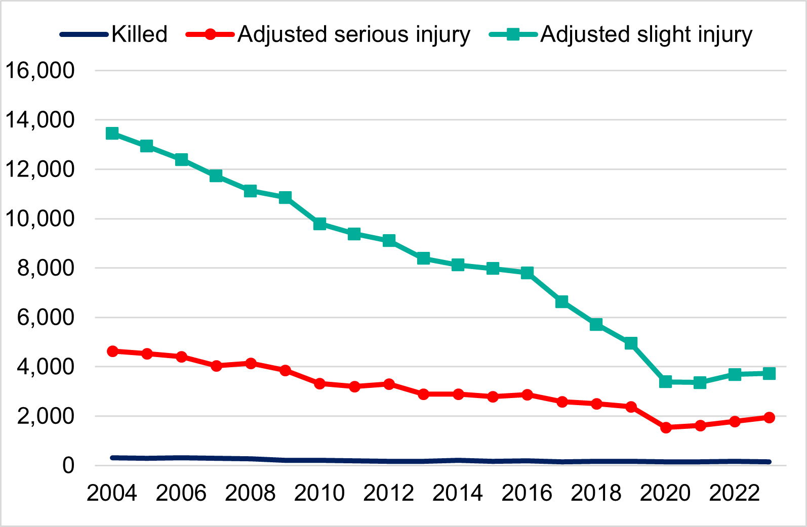 Figure 3.3 - Road Causalities in Scotland. Line chart showing those reported killed, adjusted serious injured and adjusted slight injured have been on a sharp downward trend from 2004 to 2023.