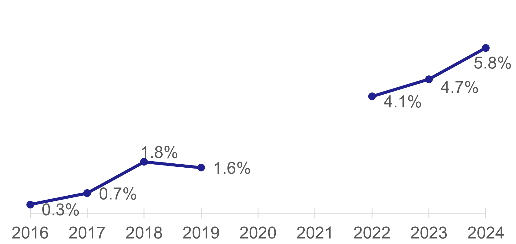 A line chart showing the percentage of drivers owning an electric vehicle. There is a steady increase from 0.3% in 2016 to 5.8% in 2024.