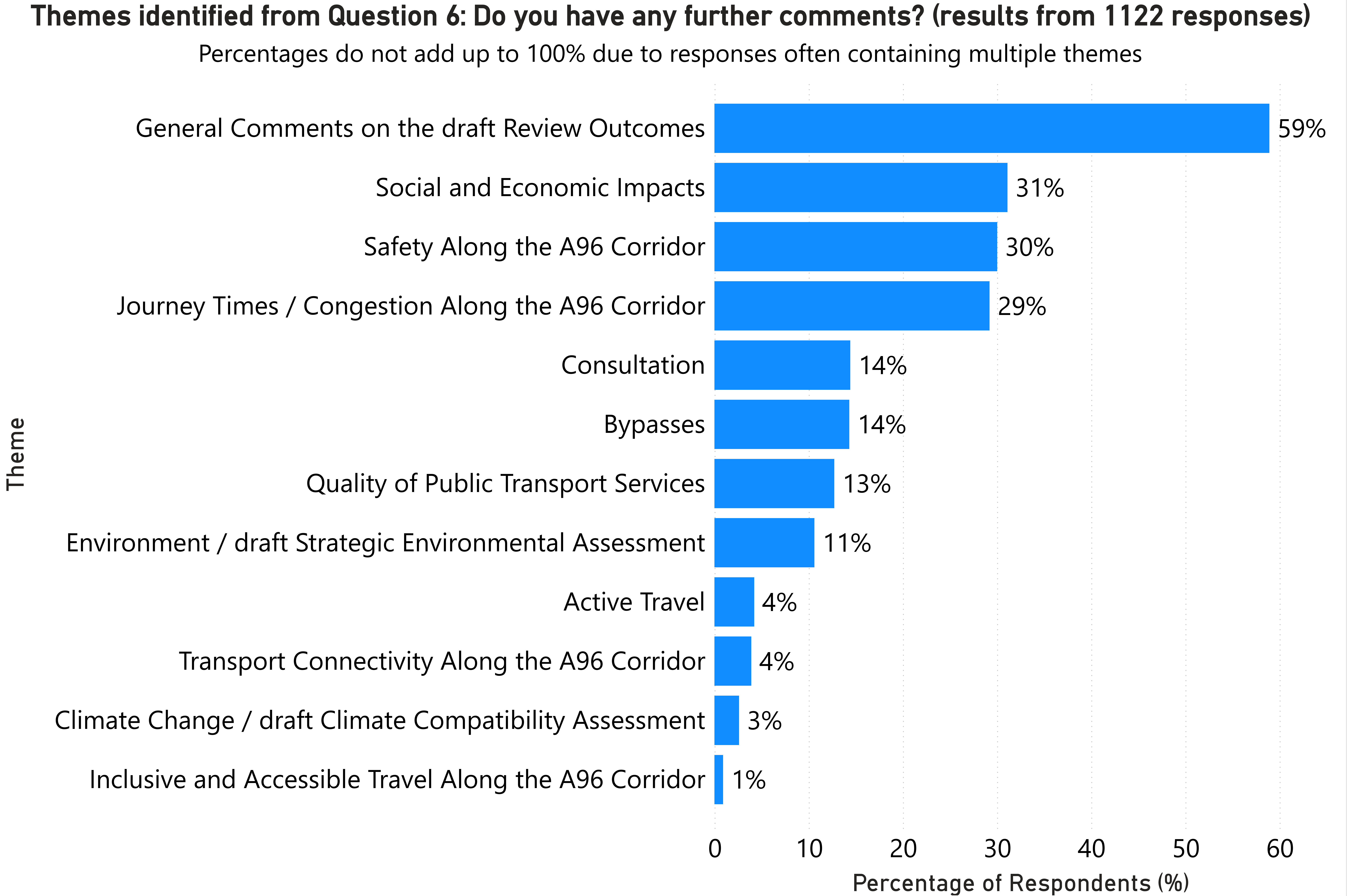 A bar chart showing the results of Question 6 as described in the main text.