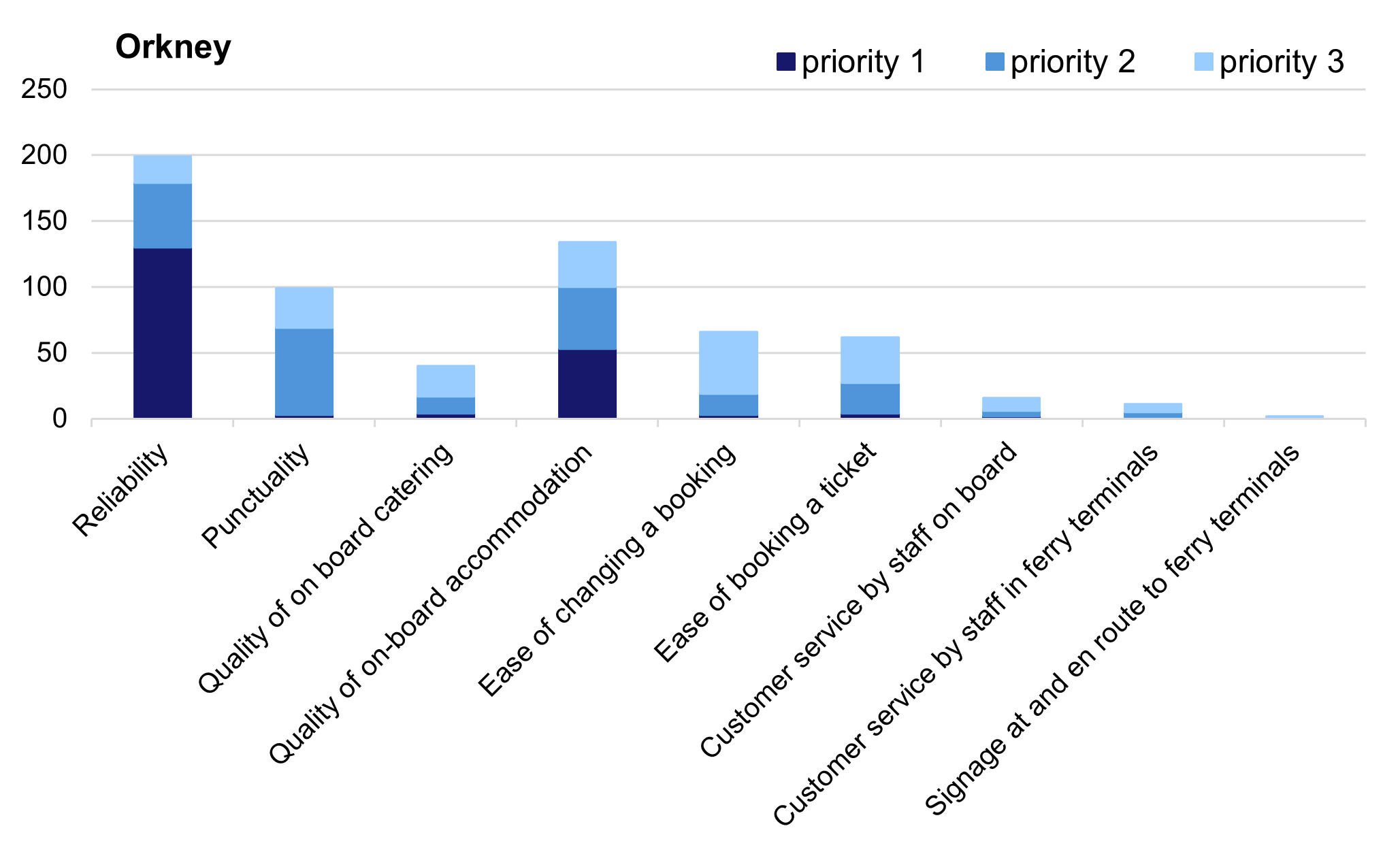 Chart 5: Top 3 priorities for the next NIFS contract – Orkney, as described in the preceding text