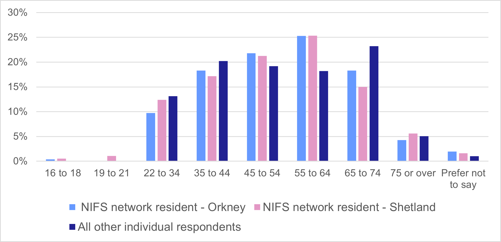 Chart 2: Responses by age bracket, as described in the following text