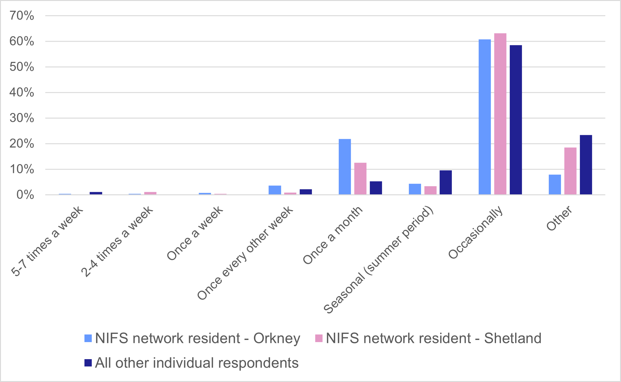 Chart 1: Frequency of use of NIFS Services, as described in the following text