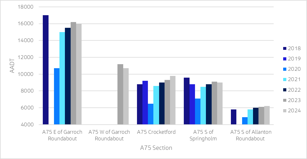 A bar chart comparing the annual average daily traffic flow along sections of the existing A75 and the year. The general trend along the route indicates that traffic increased slightly between 2018 and 2024 in three of the four locations which recorded sufficient data in both years. The section east of the Garroch Roundabout consistently recorded the highest levels of traffic, with volumes generally decreasing heading west towards the Allanton Roundabout. 
