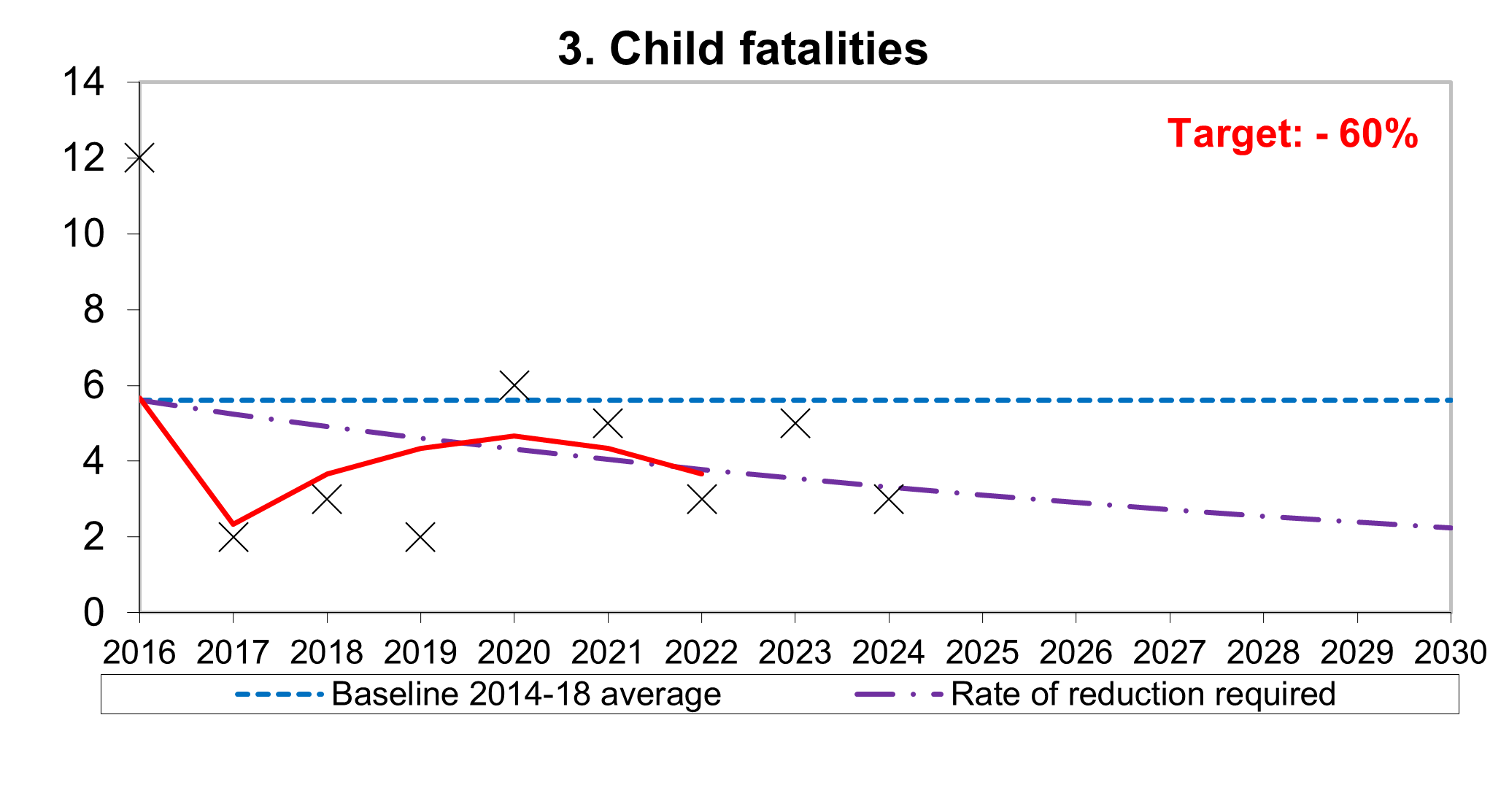 Figure 3: Child Fatalities, as described in the text below