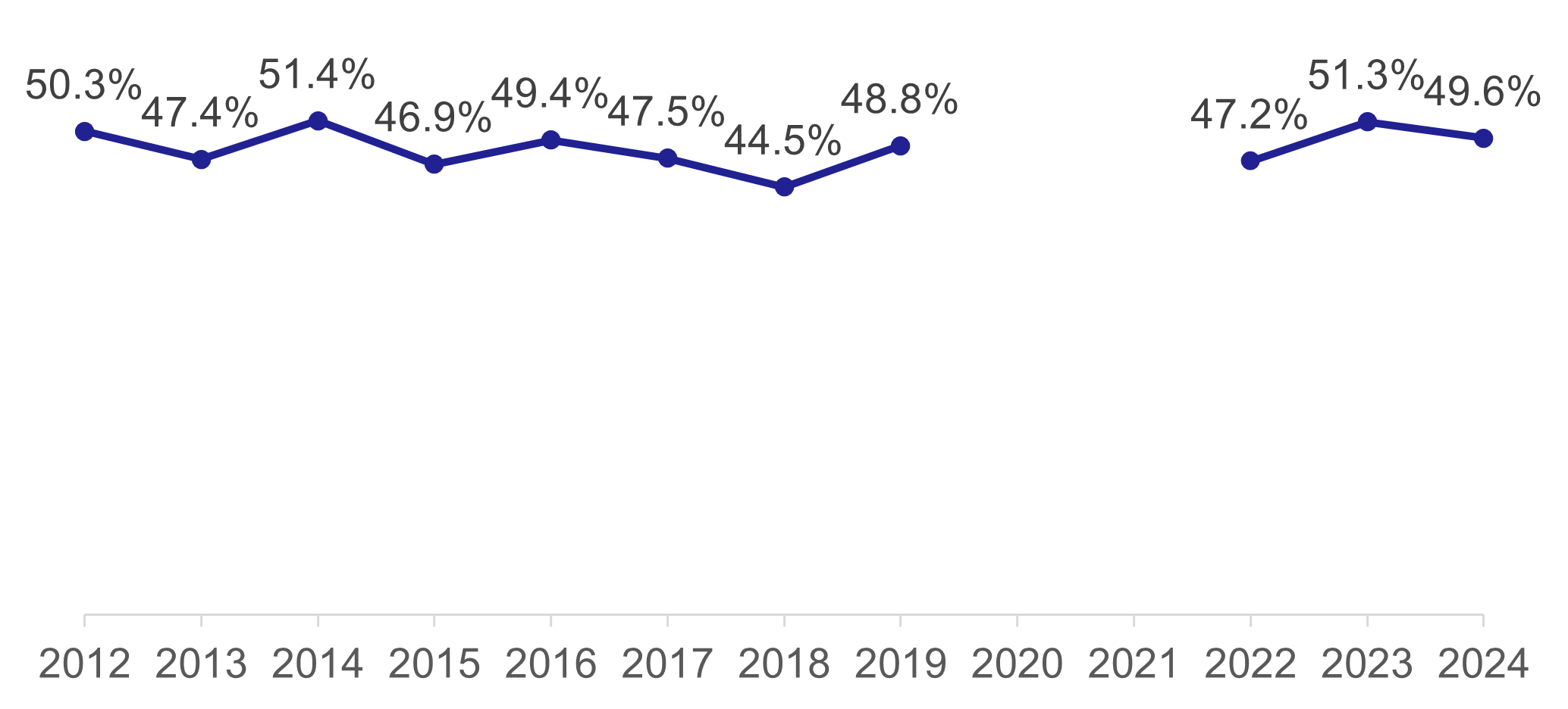 A line chart showing the percentage of journeys under 2 miles where the main mode was walking. The percentage is fairly steady since 2012 around the 50% level.