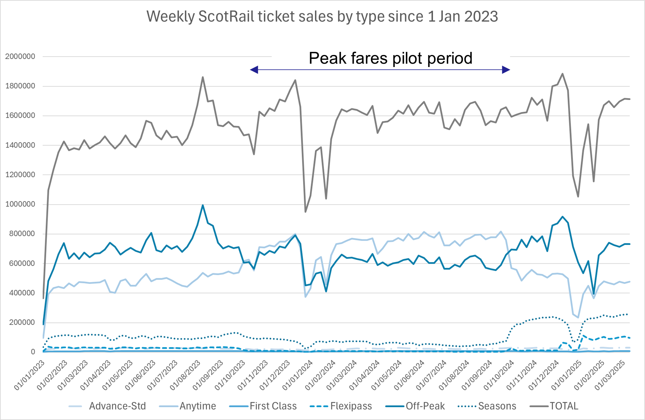 Figure 1: Weekly ScotRail ticket sales by type since 1 January 2023, as described in the text below