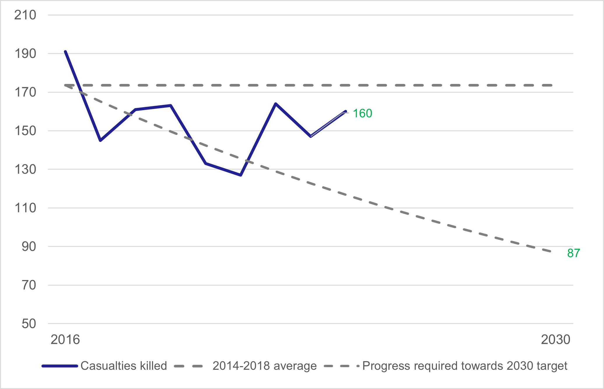 Figure 11: Progress towards casualties killed reduction target, as described in the text above