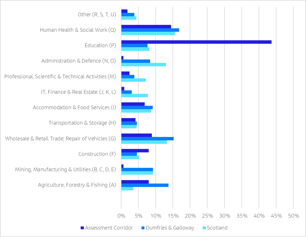 A bar chart comparing the distribution of jobs across various sectors in the assessment corridor compared to Dumfries & Galloway region and Scotland, derived from the Business Register and Employment Survey. The data highlights that the assessment corridor has a high proportion of employment in the education sector, as well as in Human Health & Social Work, where the proportions are also higher compared to regional and national averages. Several sectors are underrepresented in the assessment corridor compared to regional and national data, such as the sector for IT, Finance & Real Estate. 
