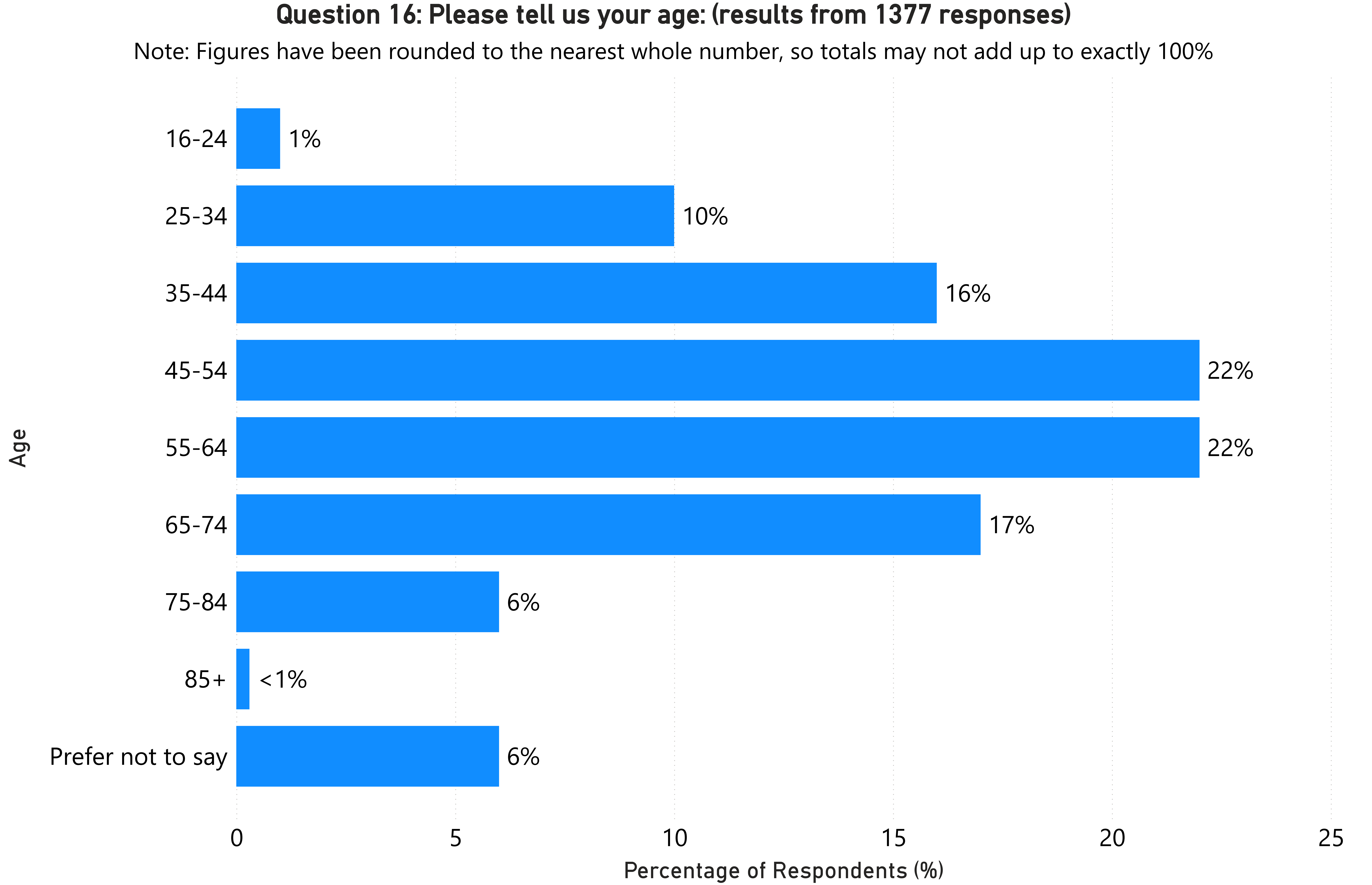 A bar chart showing the results of Question 16 as described in the main text.