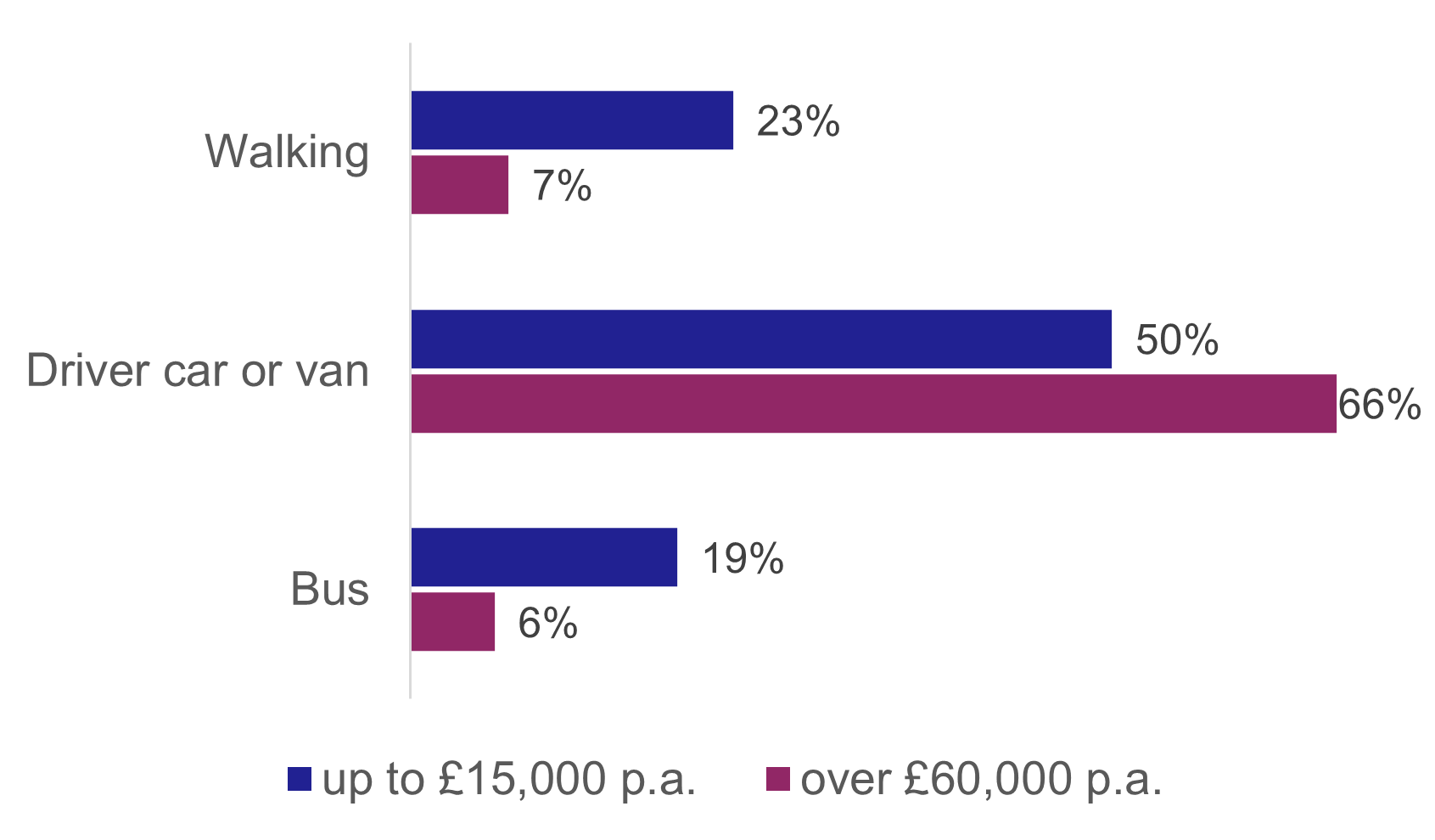A bar chart comparing modes of travel to work for the lowest and highest categories of household income. People in households in the lowest income band are more likely to walk or take the bus to work than people in the highest income band.