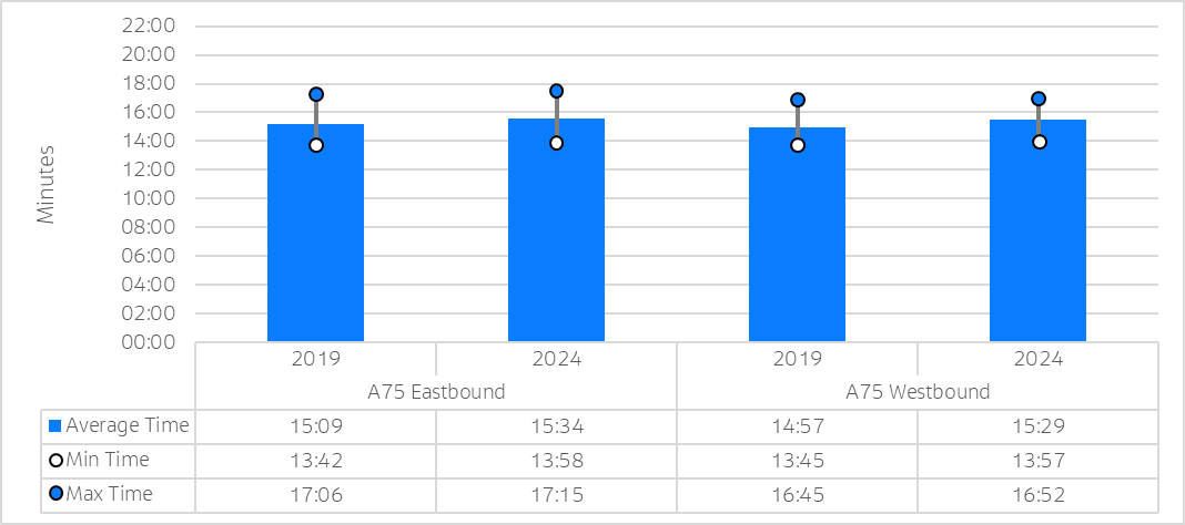 A bar chart comparing the average journey time in each direction within the assessment corridor for 2018 and 2024. Changes in average journey times are less than one minute, with a similar degree of variation in maximum and minimum journey times. These small differences suggest that journey times along this section of the A75 have remained relatively stable over the five-year period. 