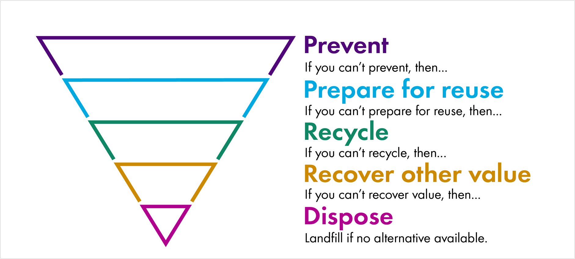 The waste hierarchy is an inverted pyramid that ranks waste management options according to the best environmental outcome taking into consideration the lifecycle of the material. In its simplest form, the waste hierarchy gives top priority to preventing waste. When waste is created, it gives priority to preparing it for reuse, then recycling, then other recovery, and last of all disposal (i.e. landfill).