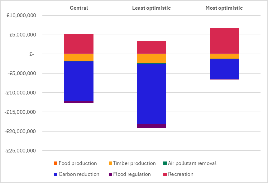 Figure 6-3: Summary 100yr present value benefits for optimism scenarios, as described in the text below