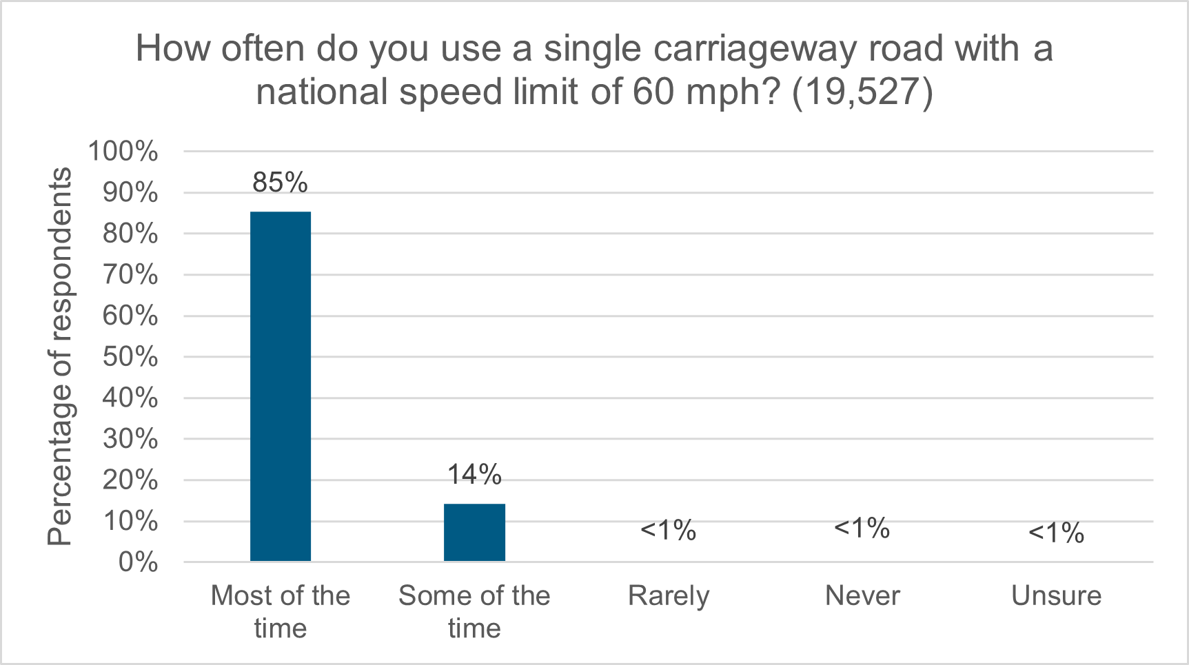 Figure 1: How often do you use a single carriageway road with a national speed limit of 60 mph? As described in following text