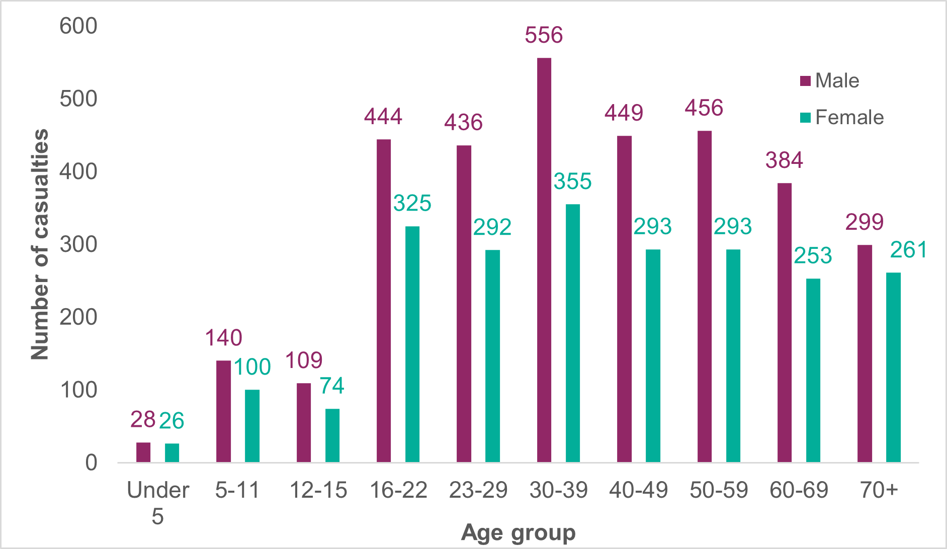 Figure 7: Number of casualties by gender and age, 2024, as described in the text above