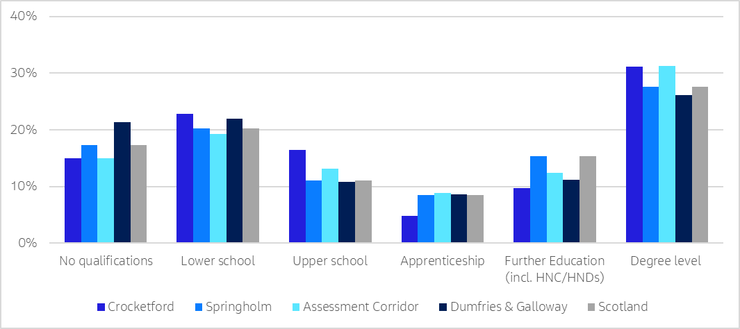 A bar chart illustrating the distribution of highest qualification levels achieved in Springholm, Crocketford and the assessment corridor, compared to Dumfries & Galloway and Scotland, derived from 2022 Census data. Crocketford and the assessment corridor exhibit a slightly higher proportion of residents with degree-level education, which is most common for all areas considered, compared to the regional and national averages. Levels of qualification in Springholm closely match the national average. 