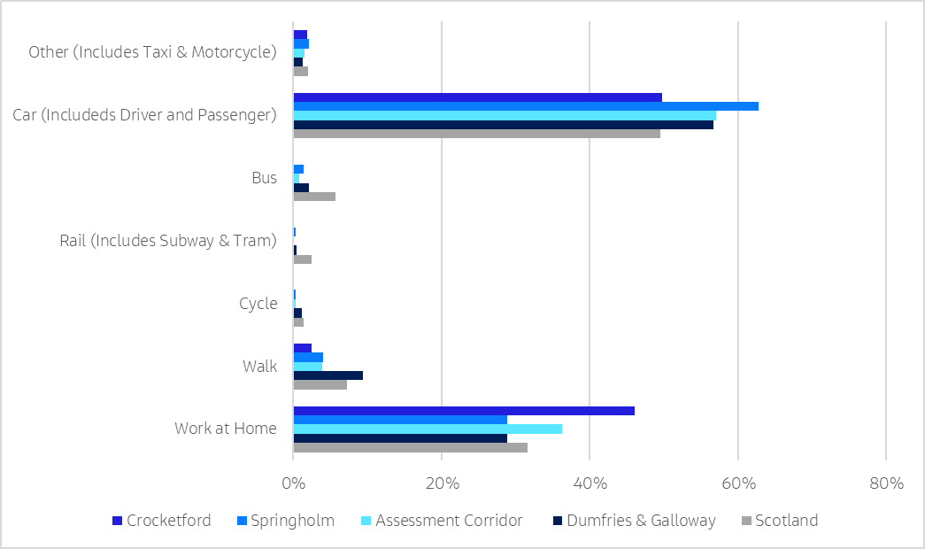 A bar chart illustrating the preferred modes of travel to work for residents within the two villages, and the assessment corridor, compared to Dumfries & Galloway region and Scotland, derived from 2022 Census data. Car travel is the predominant mode, with particularly high usage in Springholm. Crocketford has a notably high proportion of residents working from home. Public transport and active travel methods are the least utilised options in the region and lower than the national average.