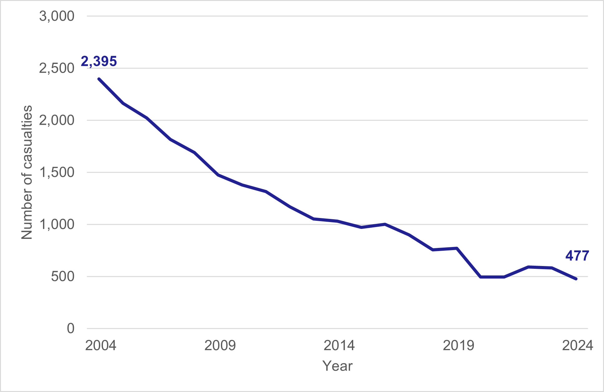 Figure 8: Number of child casualties, 2004-2024, as described in the text above