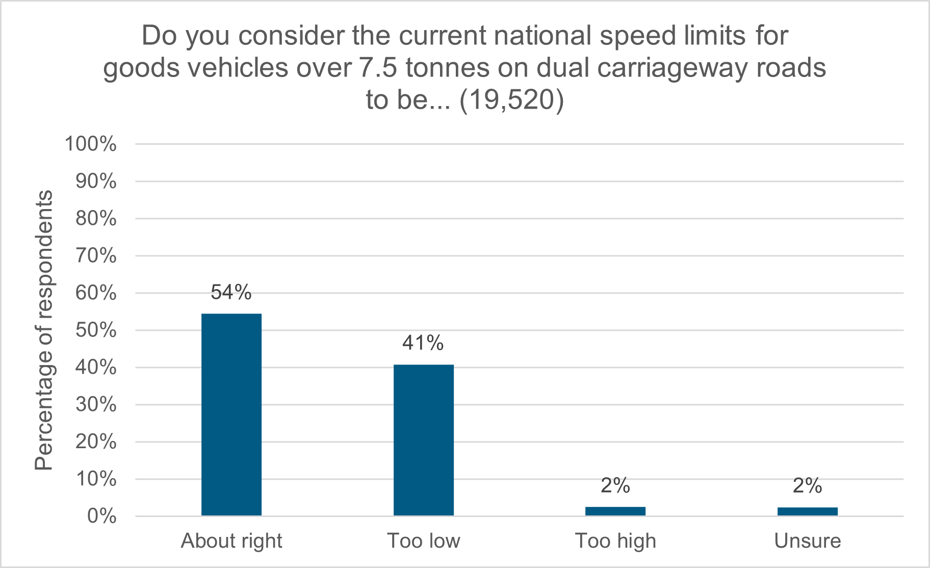 Figure 5: Do you consider the current speed limit for goods vehicles over 7.5 tonnes on dual carriageway roads to be… as described in following text