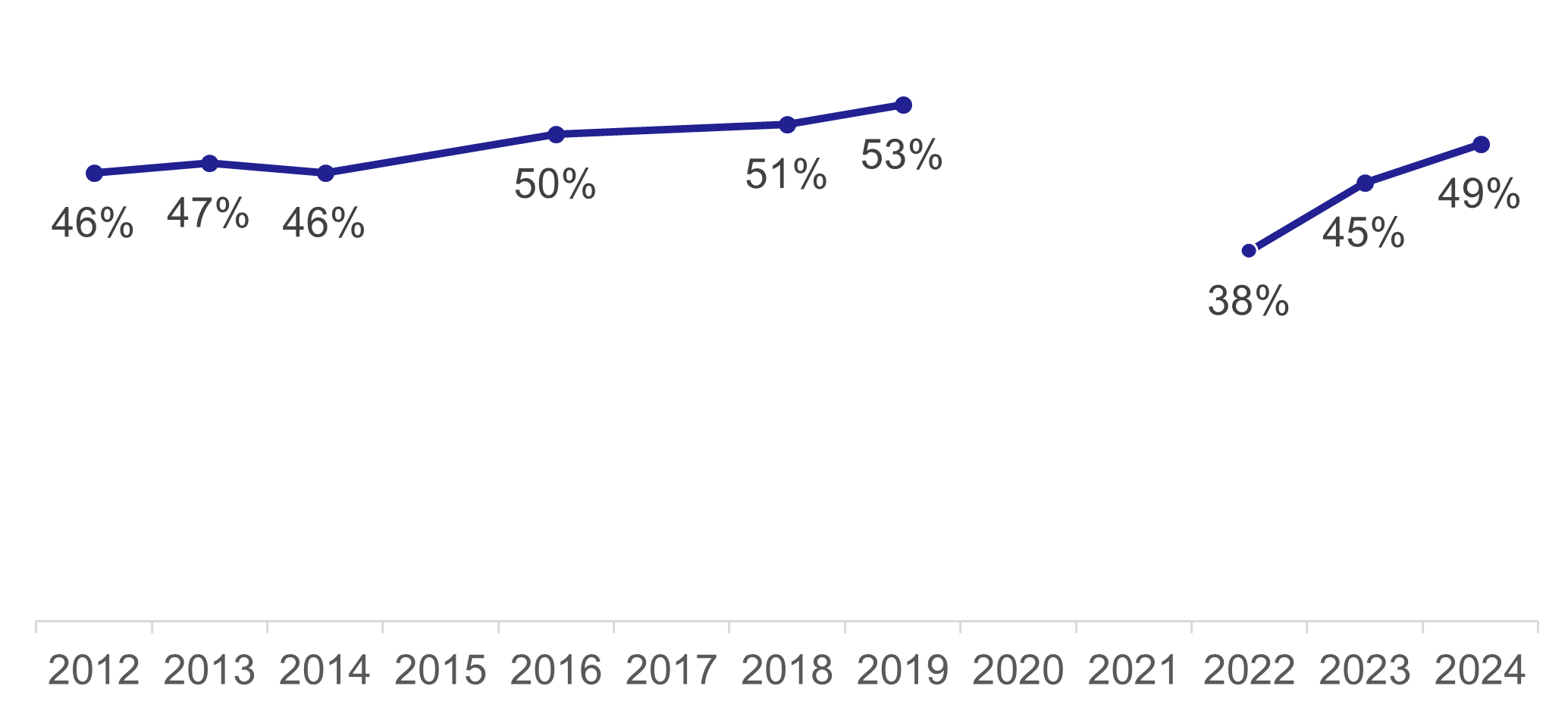A line chart showing the percentage of adults taking flights for leisure. This had been increasing 2012 to 2019, dropped in 2022 after the COVID-19 pandemic and had recovered to 49% by 2024.