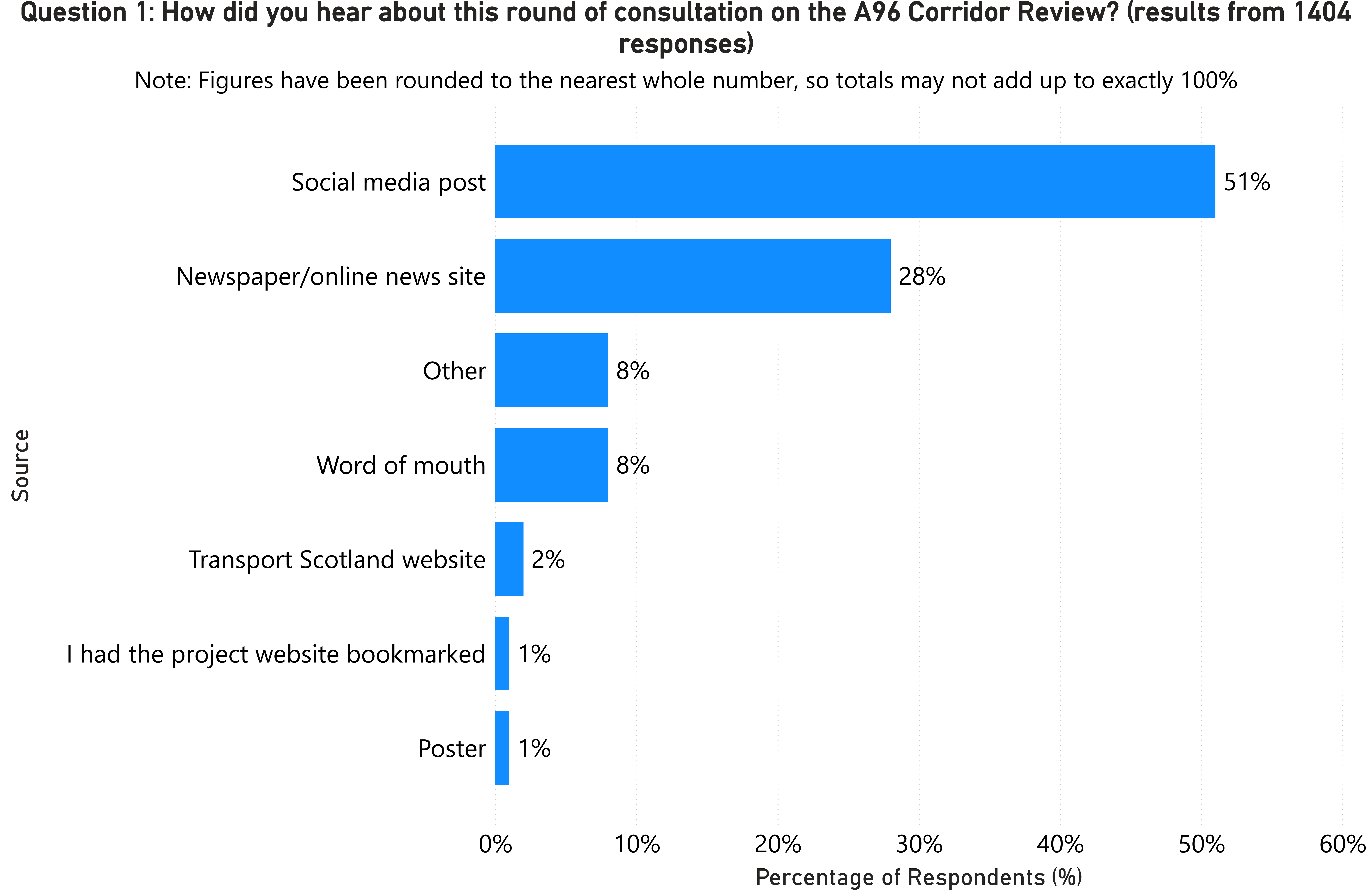 A bar chart showing the results of Question 1 as described in the main text