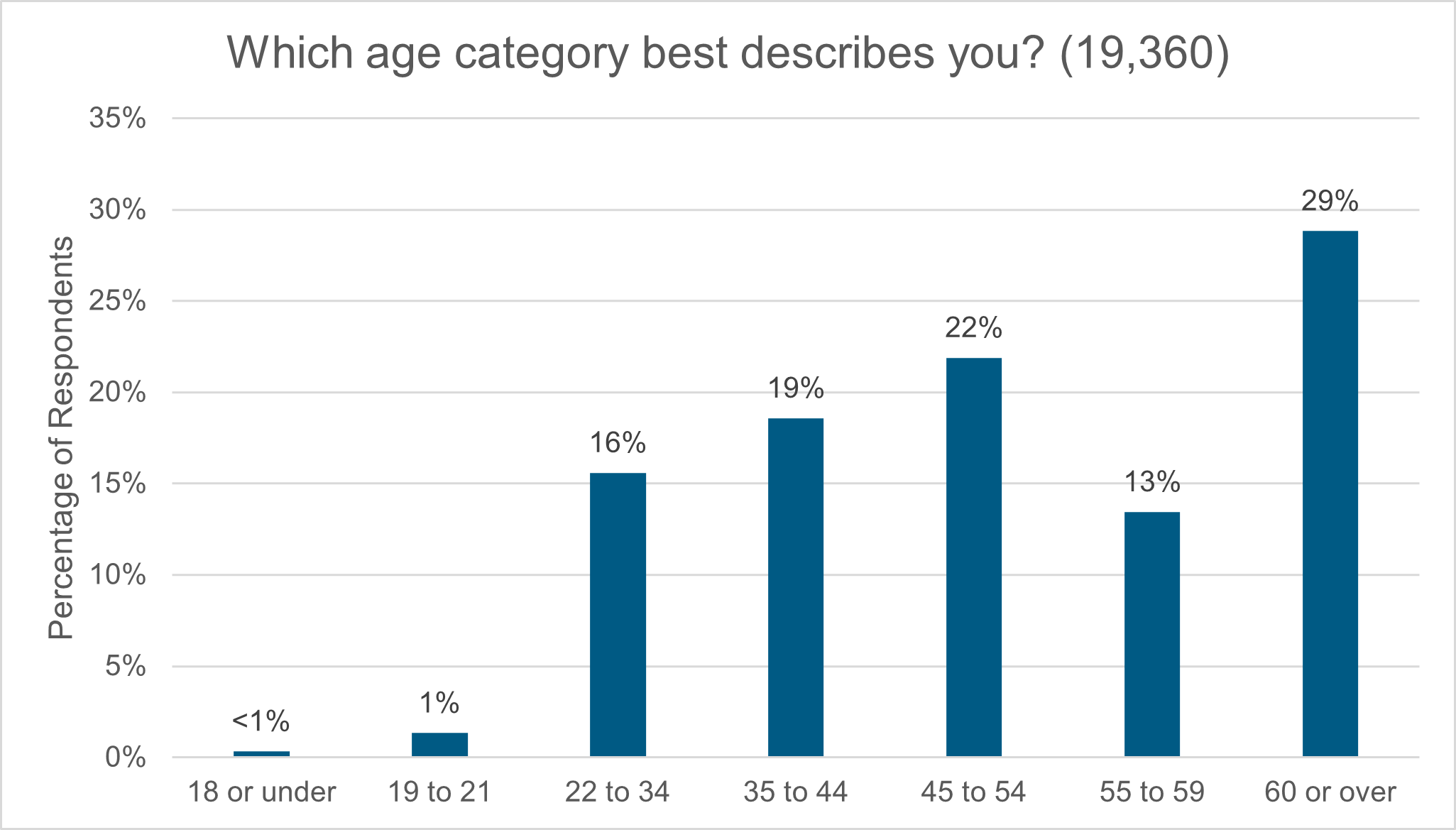 Figure 16: Which age category best describes you?  as described in following text