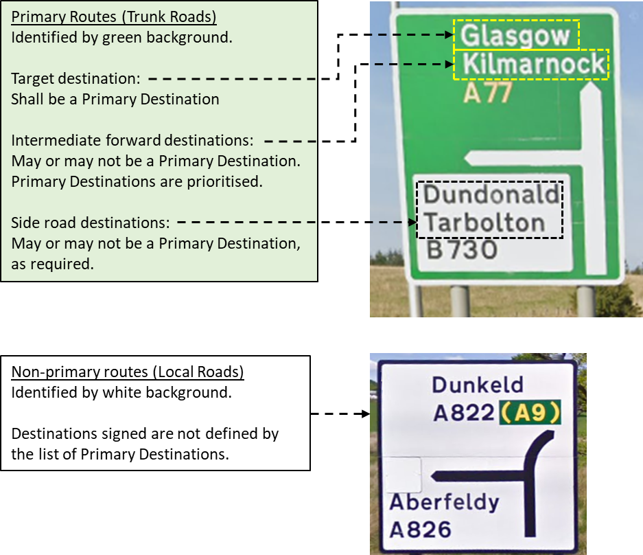 Figure 1: Photos of directions signs showing how Primary Destinations relate to these, as described in the text above