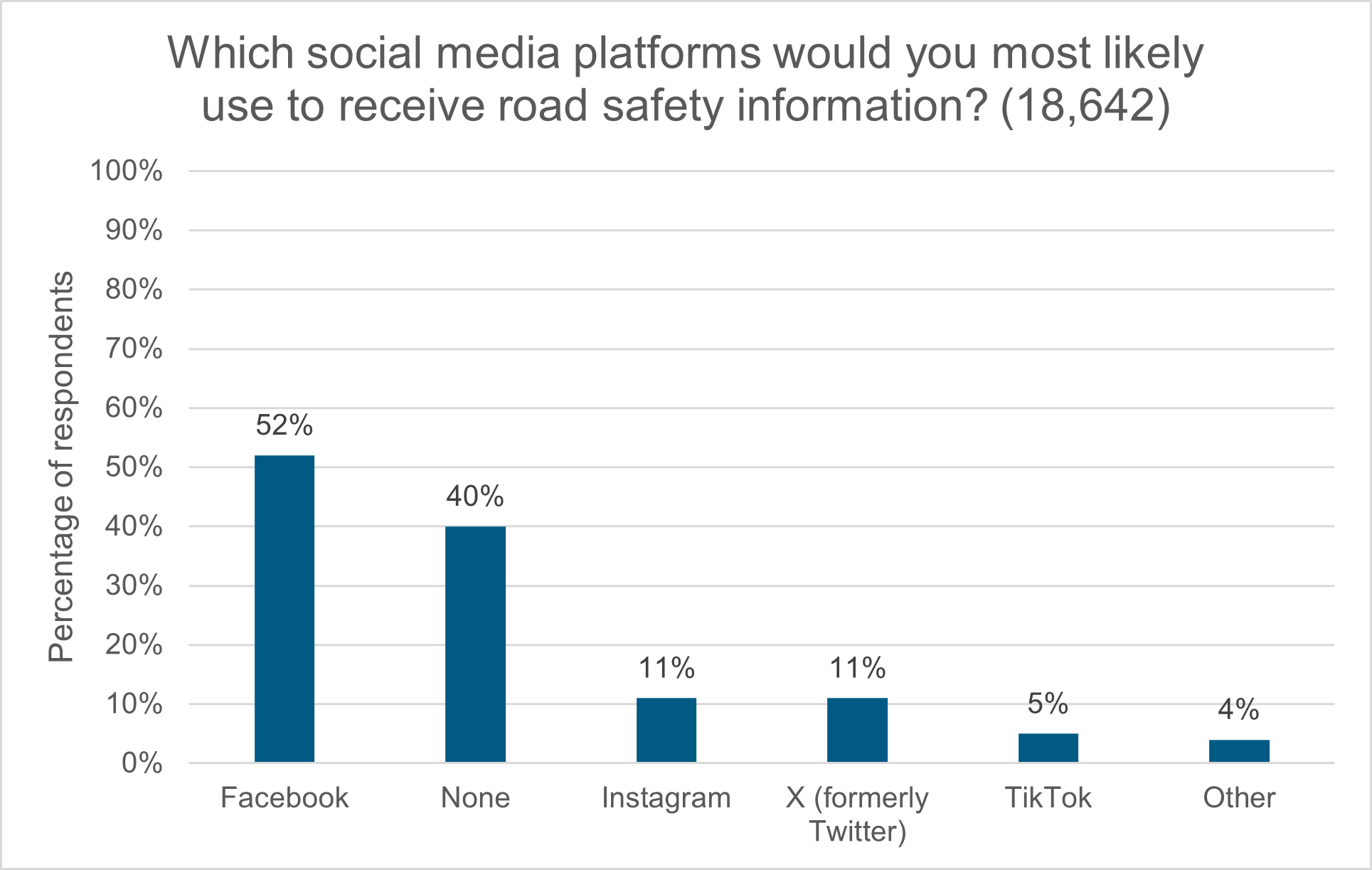 Figure 20: Which social media platforms would you most likely use to receive road safety information?  as described in following text