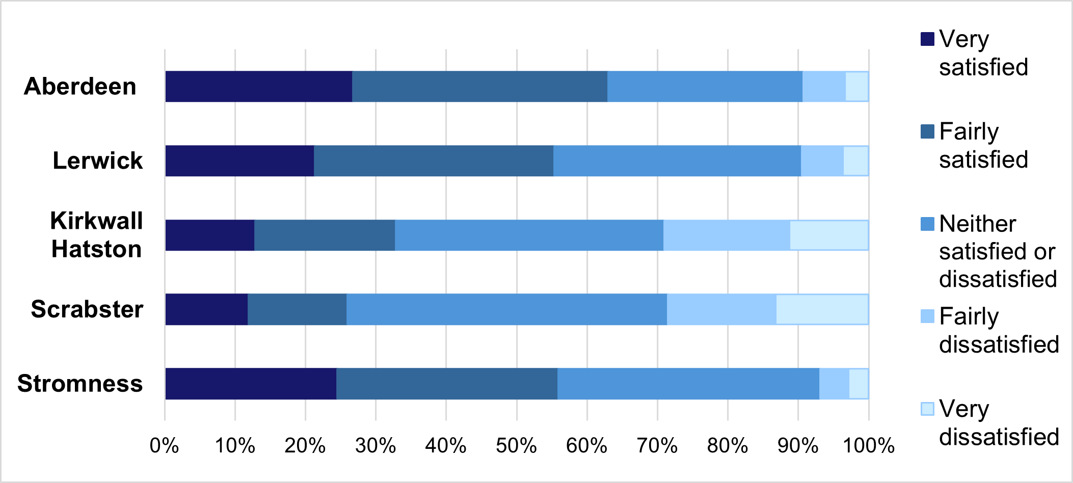 Chart 4: Satisfaction with active travel infrastructure, as described in the following text