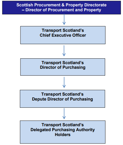At the top box, it lists the Scottish Procurement &amp; Property Directorate - Director of Procurement and Property, followed by four boxes beneath it, each representing the hierarchy within Transport Scotland- Chief Executive Officer, Director of Purchasing, Depute Director of Purchasing, and Delegated Purchasing Authority Holders; The boxes are all linked by downward pointing arrows to indicate the delegation of responsibility.