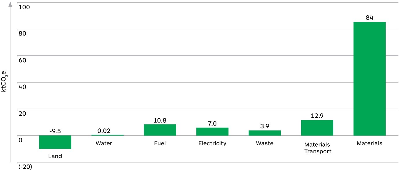 Figure 1 – Graph showing total annual emissions of TRN (ktCO2e) presented by emission source, as described in text before