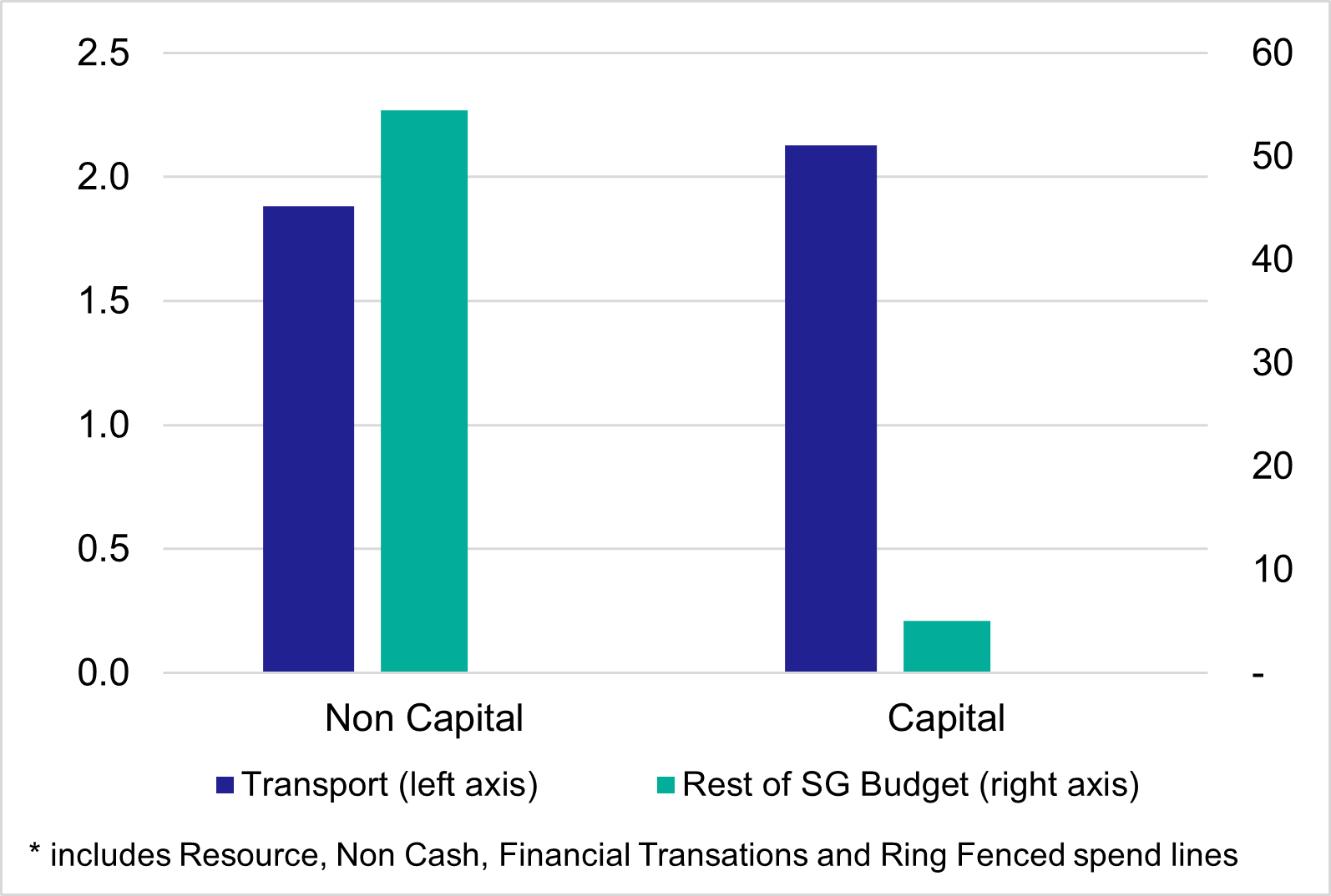 igure 5.1 - Comparison of Capital and Non Capital Budget Allocations (for FY 2025-26 as part of Budget 2025-26) - Transport and Rest of SG Budget (£bn)  As described in the text above.   Bar chart comparing the Transport and rest of Scottish Government budget by non-capital and capital. Shows that Transport budget is more capital than non-capital, contrasting with the rest of Scottish Government budget being far higher for non-capital.