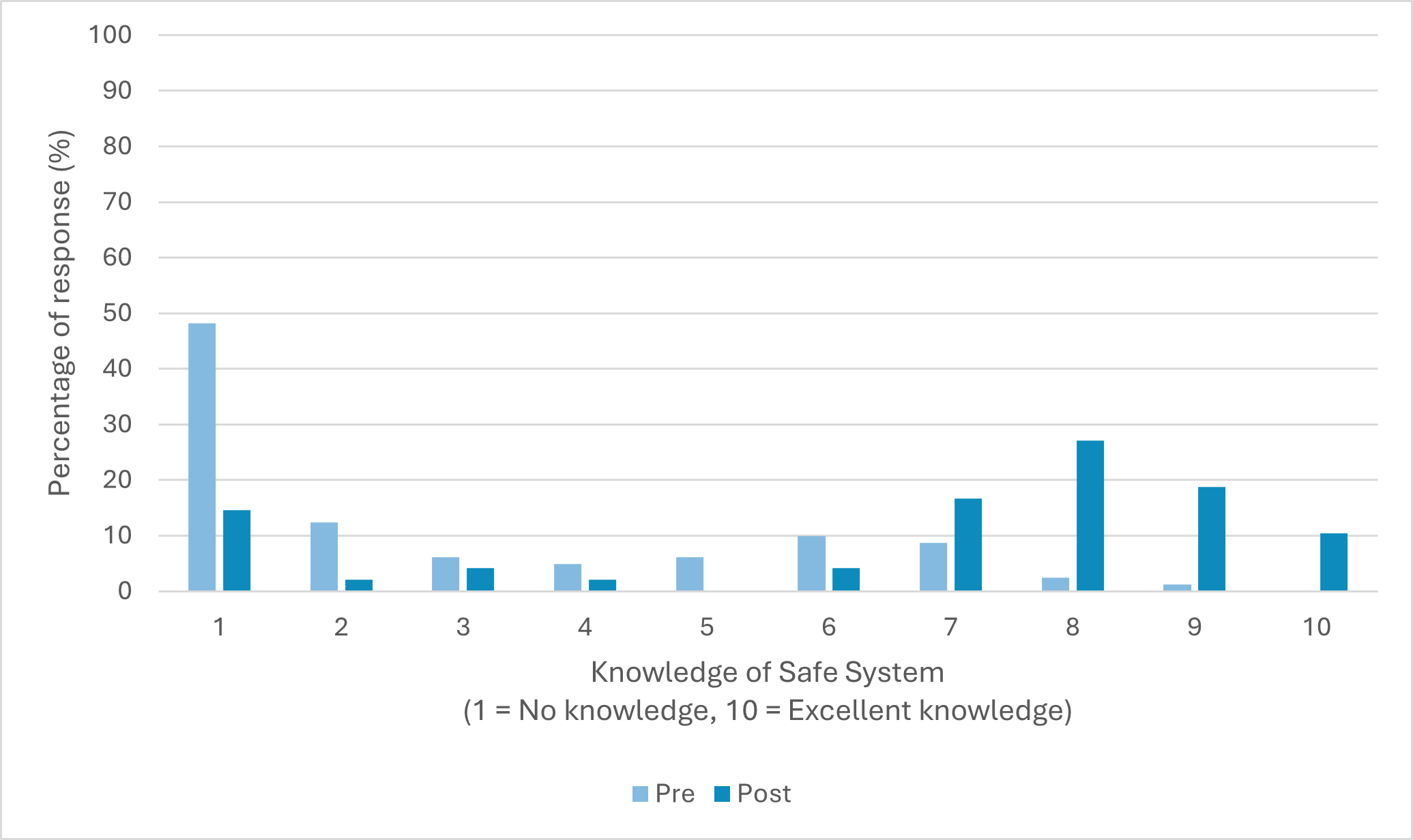 Figure 4-4: Safe System Knowledge Score, pre and post-training (In-person participants; Pre: n = 81, Post: n = 48) - as described in text before