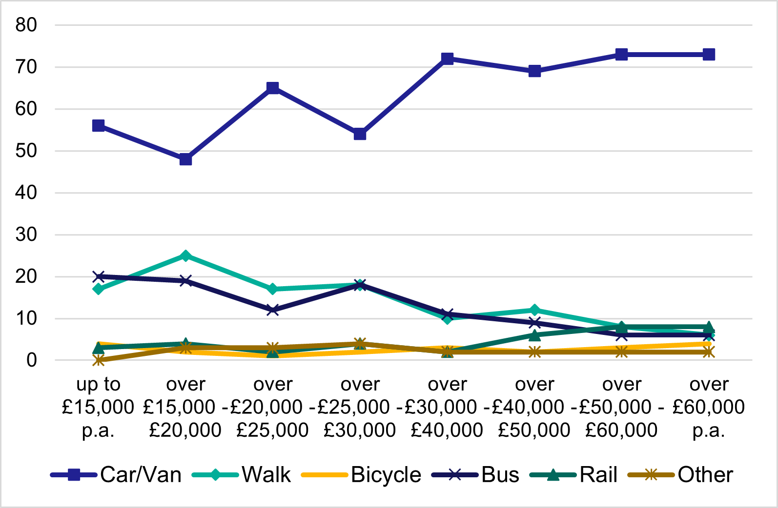 Figure 3.6 - usual method of travel to work, 2023, % of all respondents.  As described in the text above and below.