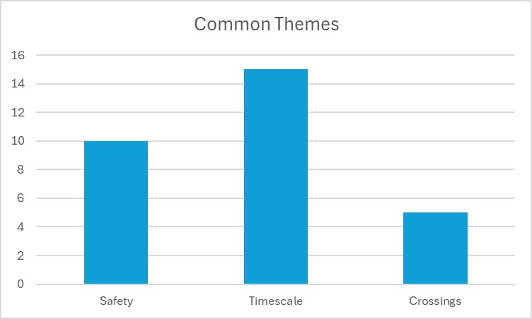 Figure 9 - The number of mentions each common theme received across respondents’ feedback, as described in text above