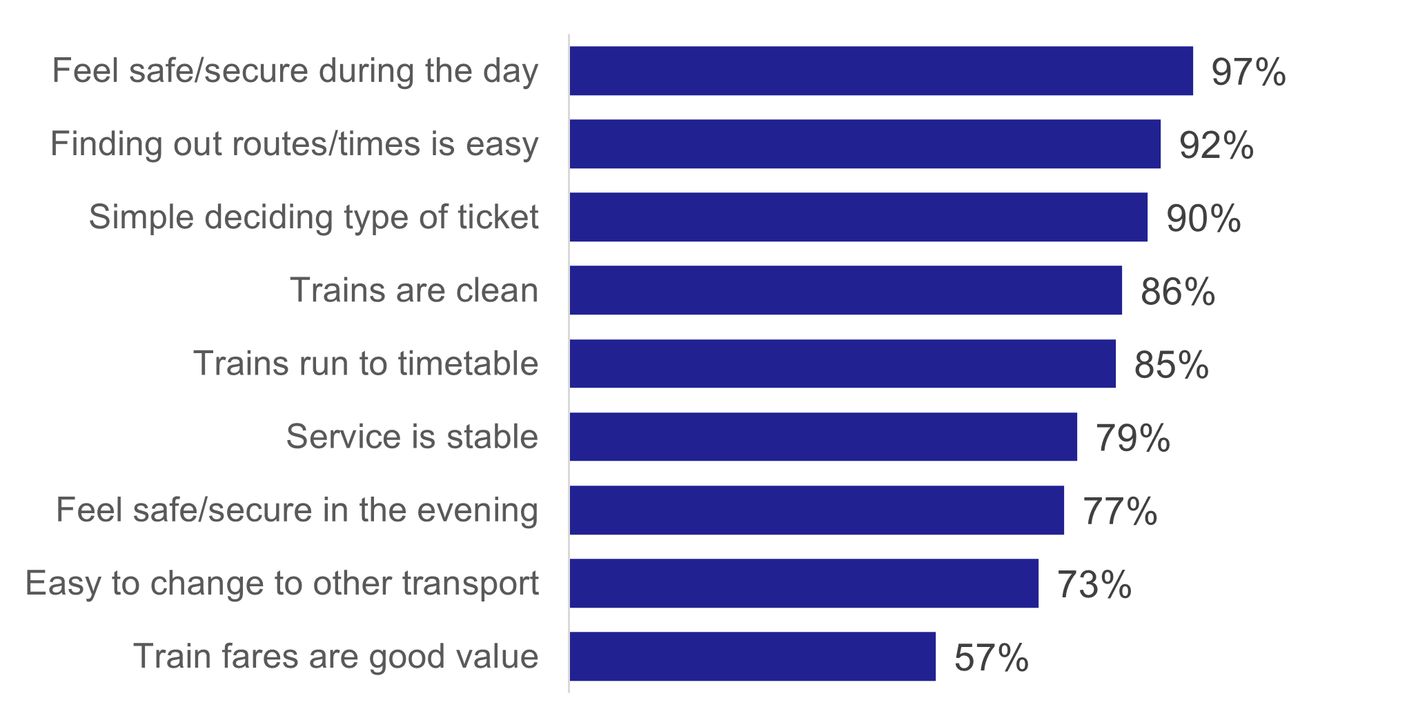 A bar chart showing the percentages of train users agreeing with statements about their bus service. “Train fares are good value” is the lowest.