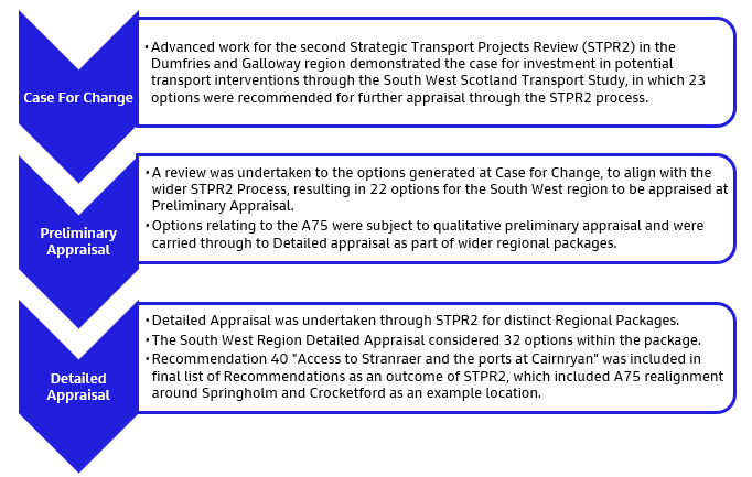 An infographic highlighting the three key stages of the Scottish Transport Appraisal Guidance (STAG) that led to the development of Recommendation 40 – Access to Stranraer and ports at Cairnryan. The diagram presents a sequential flow from top to bottom, showcasing:
1) Case for Change which demonstrated the case for investment in potential transport interventions through the South West Scotland Transport Study.
 2) Preliminary Appraisal which qualitatively appraised options to progress to Detailed Appraisal as part of wider regional packages. And
3) Detailed Appraisal which concluded with Recommendation 40 – Access to Stranraer and ports at Cairnryan as an outcome that within it contained an example of an improvement scheme for the A75 realignment at Springholm and Crocketford. 