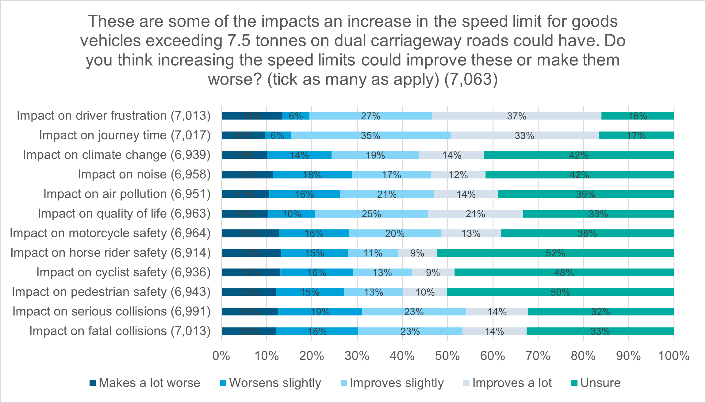 Figure 3: answers to Question 11 prior to additional “no change” question option being added on 9 December 2024.