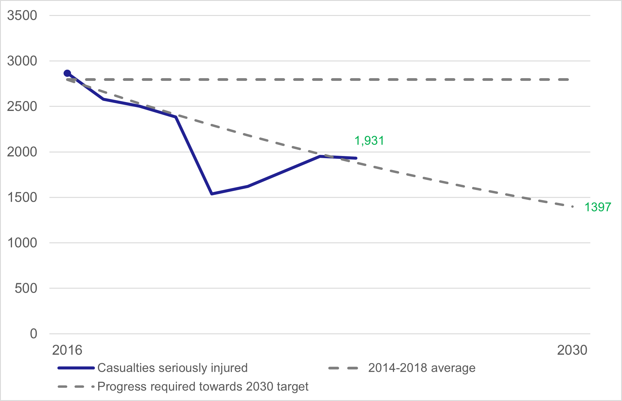 Figure 12: Progress towards casualties seriously injured reduction target, as described in the text above