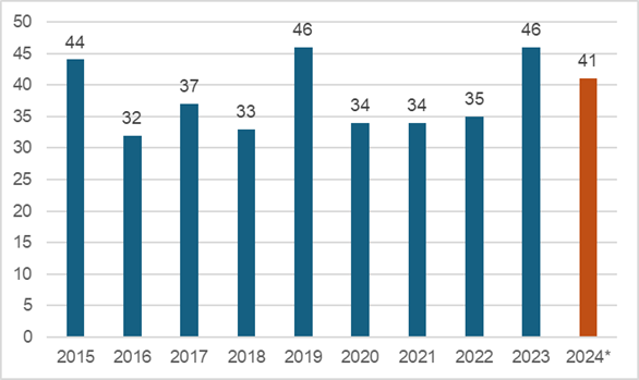 Overview 1: Pedestrian fatal casualties by calendar year, as described in text before.