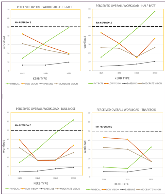 Figure 3 1: Overall perceived workload TLX rating results, as described in text above
