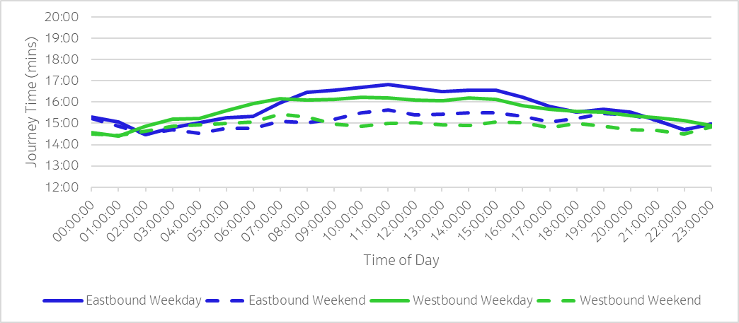 Line chart illustrating the average journey time against time of travel within the assessment corridor for both directions. The average journey time across the weekday is approximately 15 minutes and 45 seconds eastbound and 15 minutes and 35 seconds westbound. This average decreases by between 50 seconds eastbound and 25 seconds westbound during weekends.