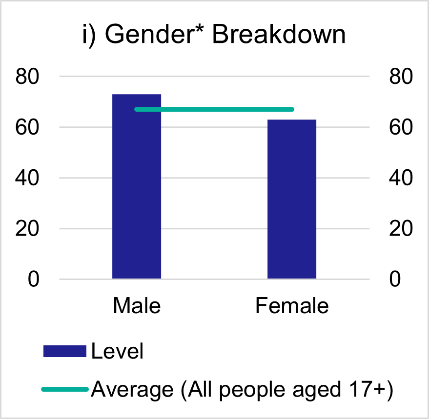 Figure 3.5 (i) % of those who regularly  drive by gender.  As discussed below.
