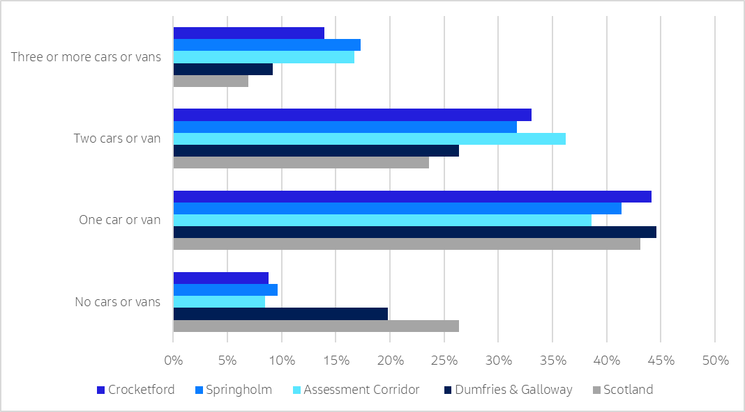 A bar chart depicting car ownership levels within Springholm, Crocketford and the assessment corridor, compared against Dumfries & Galloway region and Scotland, derived from 2022 Census data. The data shows a higher proportion of households having access to multiple cars or vans (at least two) in the assessment corridor compared to the regional and national averages. 