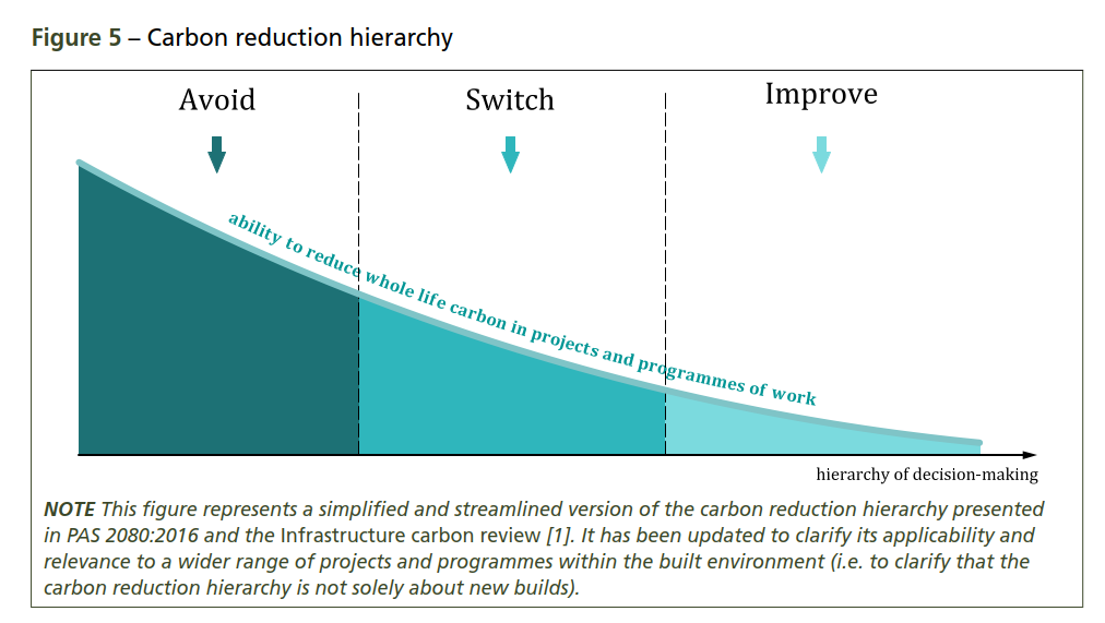 Figure 14-3 reproduced from Figure 5 of PAS 2080:2023 shows the ability to reduce whole life carbon in projects decrease as the proposed scheme progresses through the decision-making process.A diagram of a graph