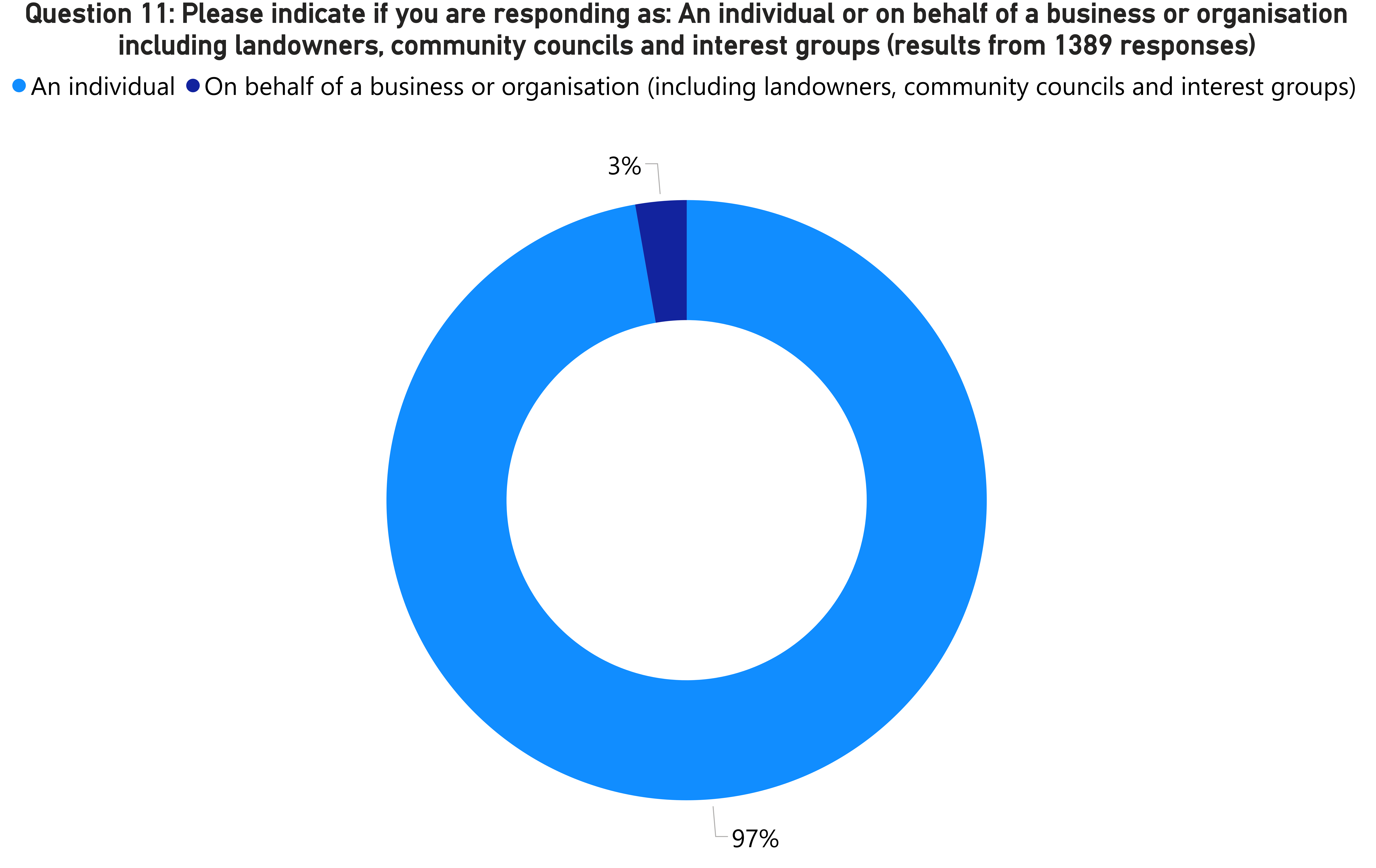 A donut chart showing the results of Question 11 as described in the main text