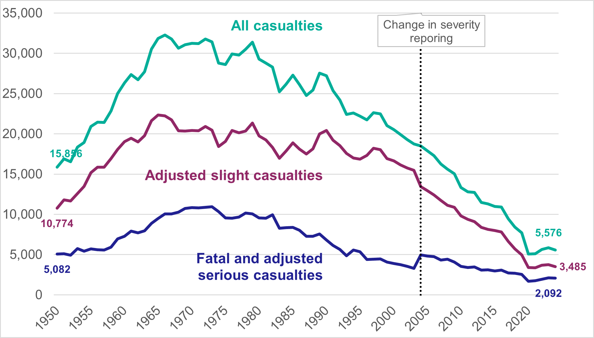 Figure 3: Number of repored road casualties broken down by severity, 1950-2024, as described in the text above