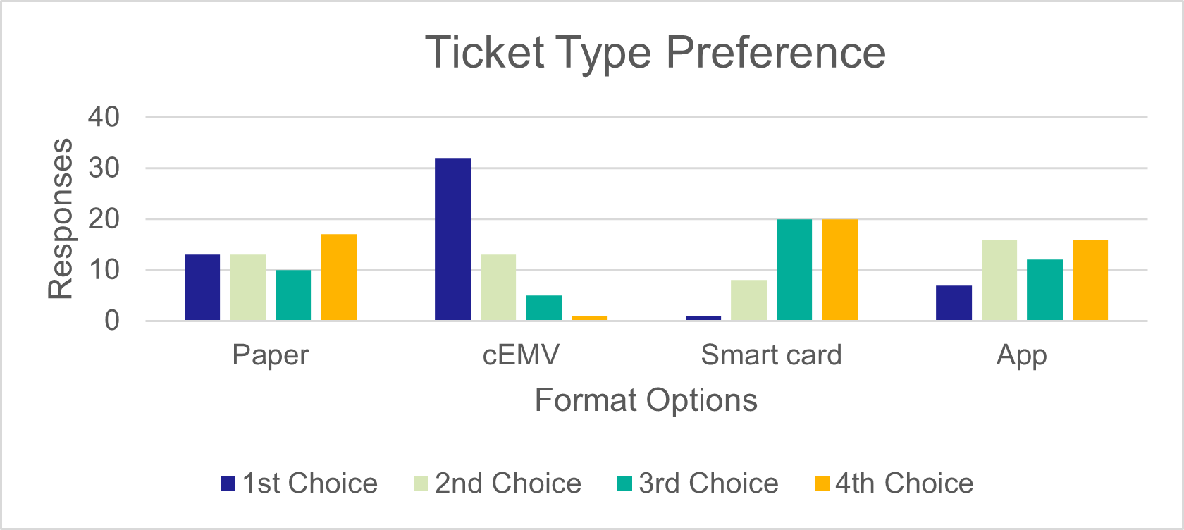 Graph 1: Ticket medium preference, as described in the text previous