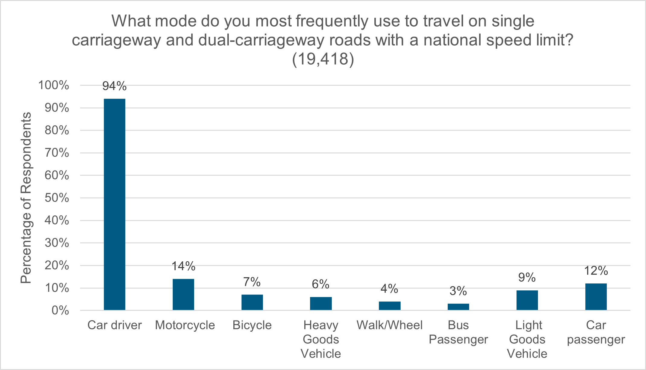 Figure 18: What mode do you most frequently use to travel on single carriageway and dual-carriageway roads with a national speed limit?  as described in following text